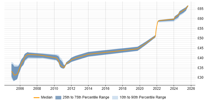 Contractor hourly rate distribution trend for jobs in Hertfordshire citing Multithreading Contractor hourly rate distribution trend for jobs in Hertfordshire citing Multithreading