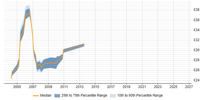 Contractor hourly rate distribution trend for jobs in Hertfordshire citing NetBackup