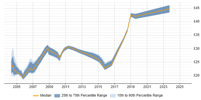 Contractor hourly rate distribution trend for Network Engineer job vacancies in Hertfordshire Contractor hourly rate distribution trend for Network Engineer job vacancies in Hertfordshire