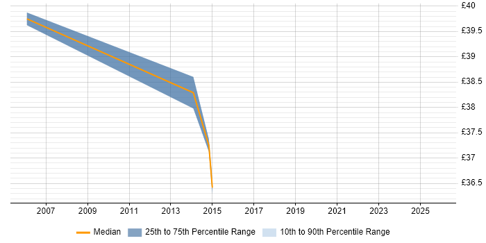 Contractor hourly rate distribution trend for Network Manager job vacancies in Hertfordshire