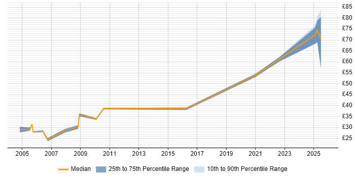 Contractor hourly rate distribution trend for jobs in Hertfordshire citing Network Security