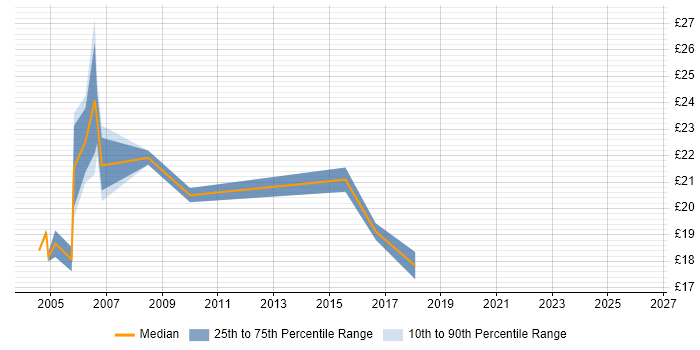 Contractor hourly rate distribution trend for Network Support Engineer job vacancies in Hertfordshire