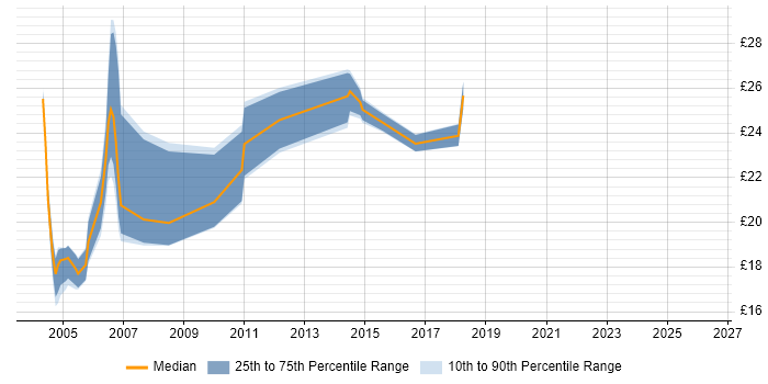 Contractor hourly rate distribution trend for Network Support job vacancies in Hertfordshire