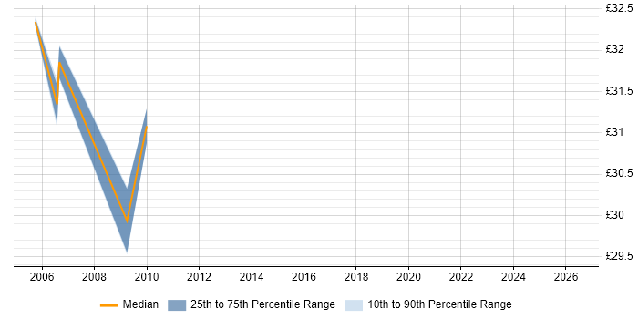 Contractor hourly rate distribution trend for jobs in Hertfordshire citing NFS