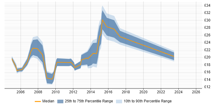 Contractor hourly rate distribution trend for jobs in Hertfordshire citing NHS