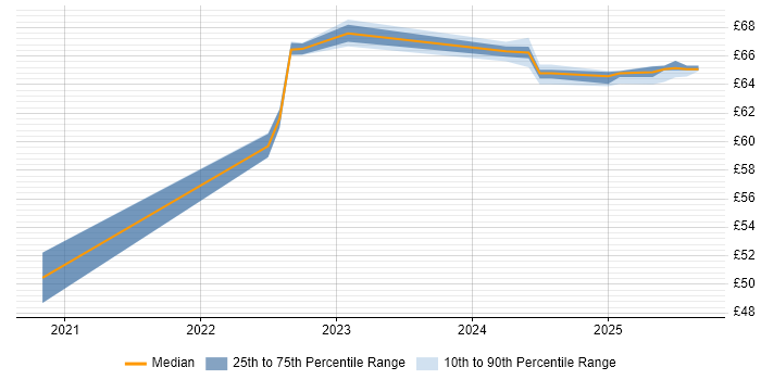 Contractor hourly rate distribution trend for jobs in Hertfordshire citing Node.js Contractor hourly rate distribution trend for jobs in Hertfordshire citing Node.js