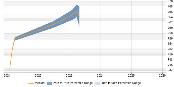 Contractor hourly rate distribution trend for jobs in Hertfordshire citing NoSQL