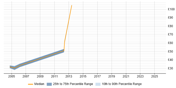 Contractor hourly rate distribution trend for jobs in Hertfordshire citing OLAP Contractor hourly rate distribution trend for jobs in Hertfordshire citing OLAP