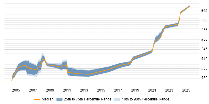 Contractor hourly rate distribution trend for jobs in Hertfordshire citing OO