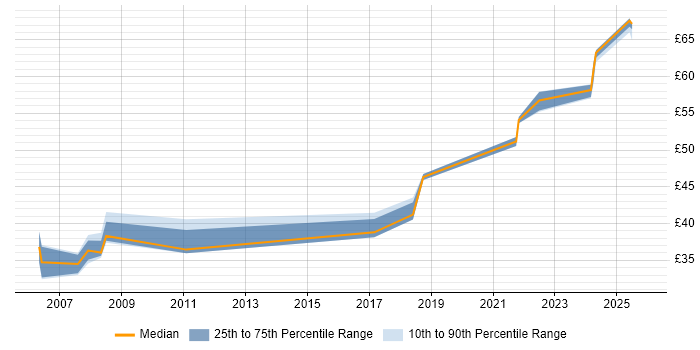 Contractor hourly rate distribution trend for jobs in Hertfordshire citing OOP Contractor hourly rate distribution trend for jobs in Hertfordshire citing OOP