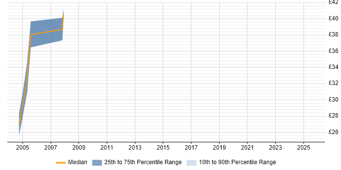 Contractor hourly rate distribution trend for Oracle Analyst job vacancies in Hertfordshire