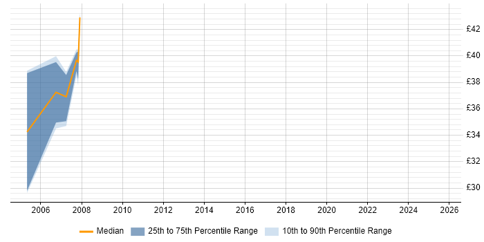 Contractor hourly rate distribution trend for jobs in Hertfordshire citing Oracle Applications Contractor hourly rate distribution trend for jobs in Hertfordshire citing Oracle Applications