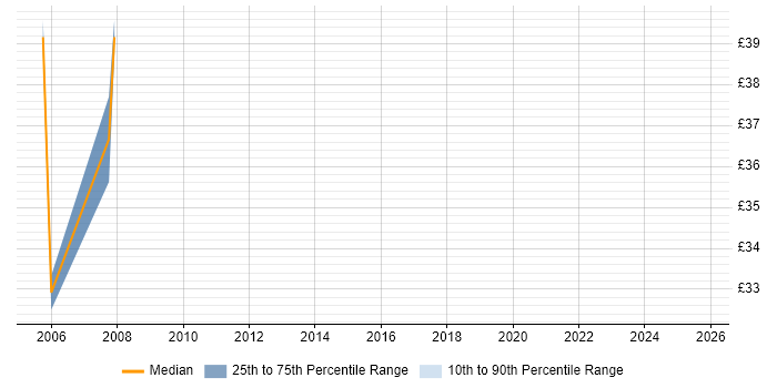 Contractor hourly rate distribution trend for Oracle Consultant job vacancies in Hertfordshire Contractor hourly rate distribution trend for Oracle Consultant job vacancies in Hertfordshire