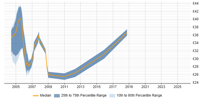 Contractor hourly rate distribution trend for jobs in Hertfordshire citing Oracle Database