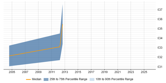 Contractor hourly rate distribution trend for jobs in Hertfordshire citing OrCAD