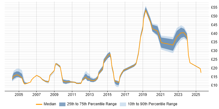 Contractor hourly rate distribution trend for jobs in Hertfordshire citing Organisational Skills Contractor hourly rate distribution trend for jobs in Hertfordshire citing Organisational Skills