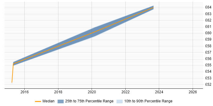 Contractor hourly rate distribution trend for jobs in Hertfordshire citing PaaS