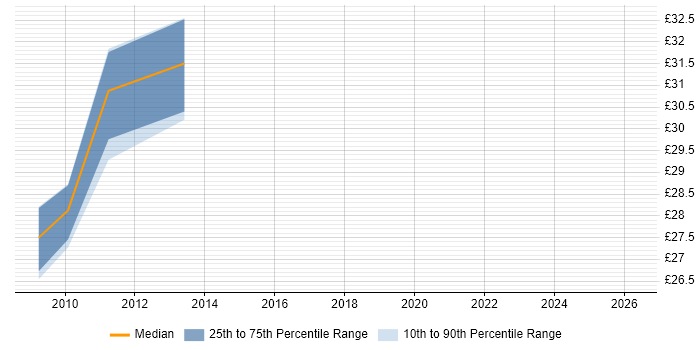 Contractor hourly rate distribution trend for jobs in Hertfordshire citing Patch Management