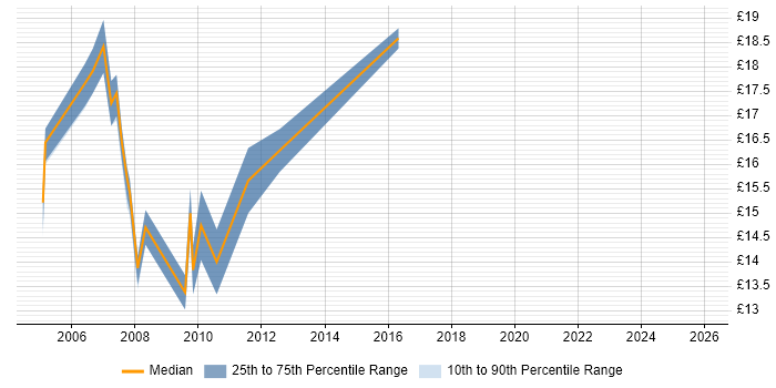 Contractor hourly rate distribution trend for jobs in Hertfordshire citing PDA