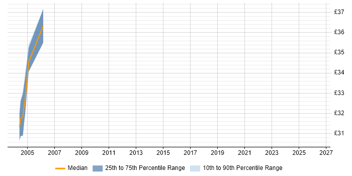 Contractor hourly rate distribution trend for jobs in Hertfordshire citing Perforce