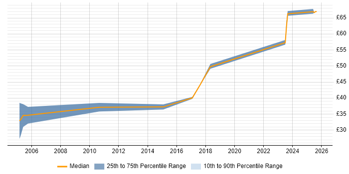 Contractor hourly rate distribution trend for jobs in Hertfordshire citing Performance Analysis