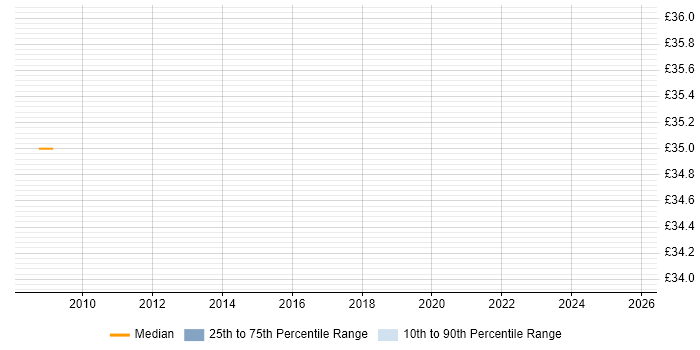 Contractor hourly rate distribution trend for jobs in Hertfordshire citing Performance Engineering Contractor hourly rate distribution trend for jobs in Hertfordshire citing Performance Engineering
