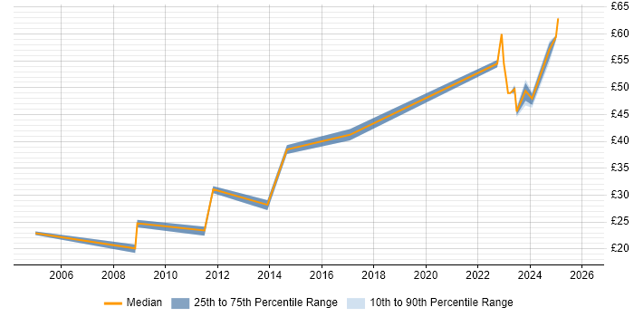 Contractor hourly rate distribution trend for jobs in Hertfordshire citing Performance Management
