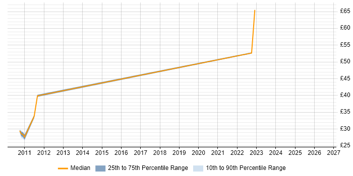 Contractor hourly rate distribution trend for jobs in Hertfordshire citing Performance Monitoring