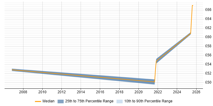 Contractor hourly rate distribution trend for jobs in Hertfordshire citing Performance Optimisation
