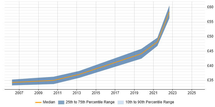 Contractor hourly rate distribution trend for jobs in Hertfordshire citing Performance Testing