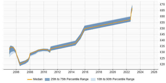 Contractor hourly rate distribution trend for jobs in Hertfordshire citing Perl Contractor hourly rate distribution trend for jobs in Hertfordshire citing Perl