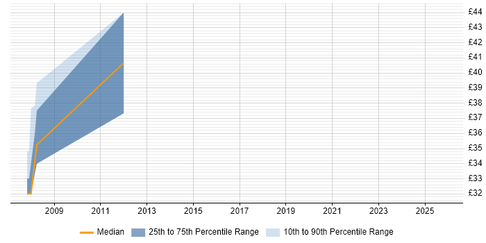 Contractor hourly rate distribution trend for jobs in Hertfordshire citing PhD