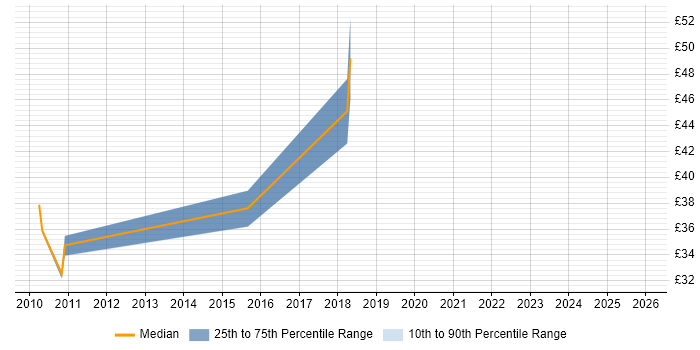 Contractor hourly rate distribution trend for jobs in Hertfordshire citing PKI