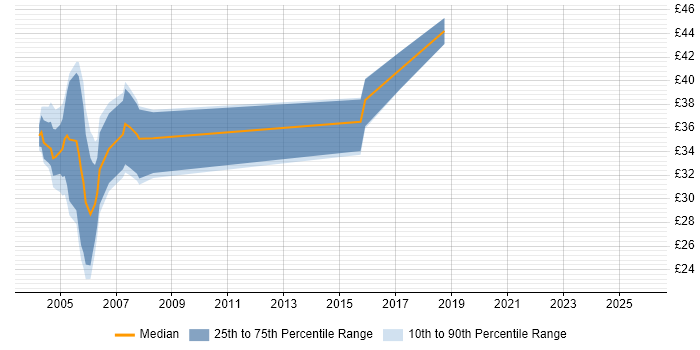 Contractor hourly rate distribution trend for jobs in Hertfordshire citing PL/SQL