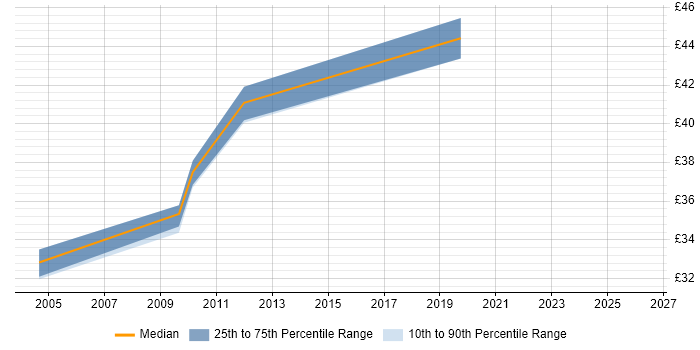 Contractor hourly rate distribution trend for Platform Engineer job vacancies in Hertfordshire