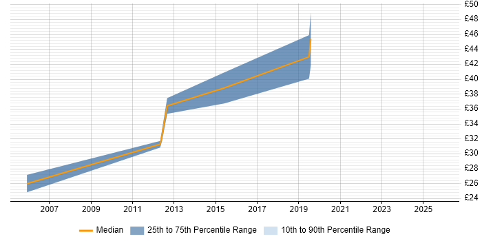 Contractor hourly rate distribution trend for PLC Engineer job vacancies in Hertfordshire