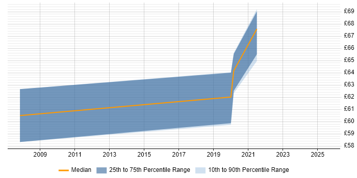 Contractor hourly rate distribution trend for jobs in Hertfordshire citing PMI Certification