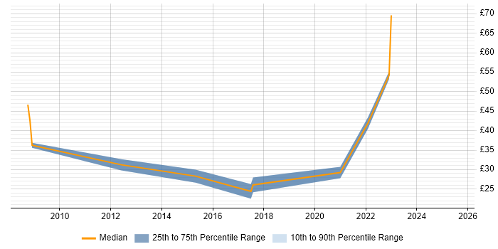 Contractor hourly rate distribution trend for jobs in Hertfordshire citing PMO
