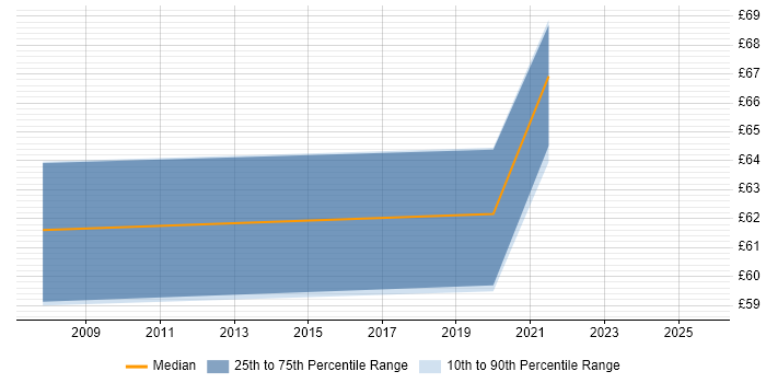 Contractor hourly rate distribution trend for jobs in Hertfordshire citing PMP Contractor hourly rate distribution trend for jobs in Hertfordshire citing PMP