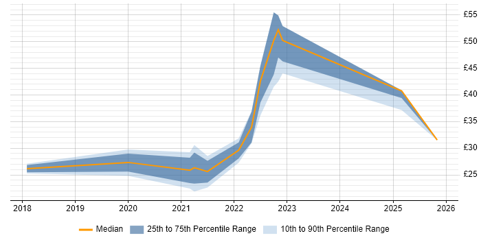 Contractor hourly rate distribution trend for jobs in Hertfordshire citing Power BI