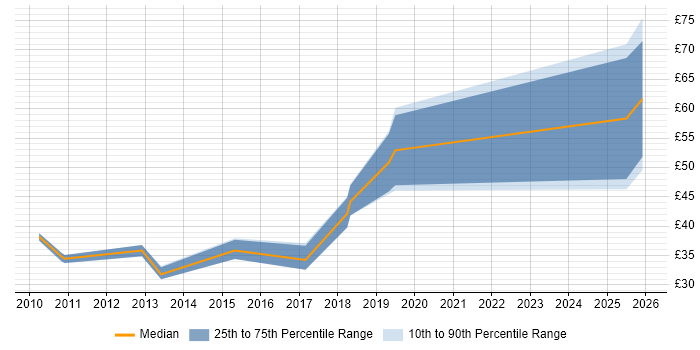 Contractor hourly rate distribution trend for jobs in Hertfordshire citing PowerShell