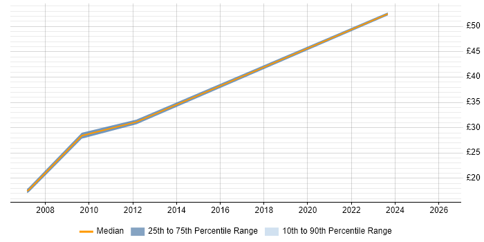 Contractor hourly rate distribution trend for jobs in Hertfordshire citing Presales