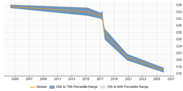 Contractor hourly rate distribution trend for jobs in Hertfordshire citing Preventative Maintenance