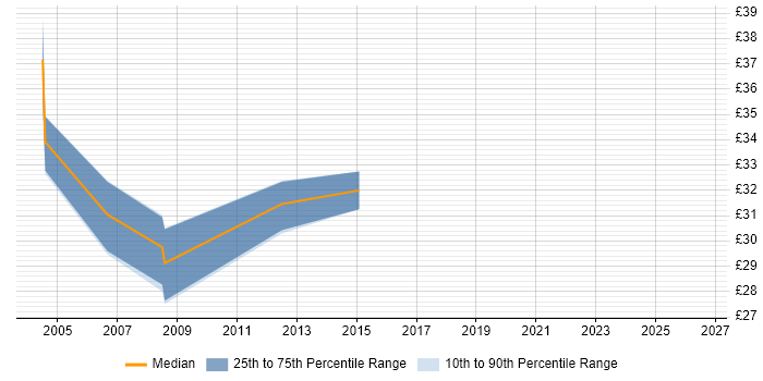 Contractor hourly rate distribution trend for Principal Engineer job vacancies in Hertfordshire