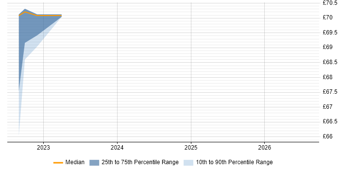 Contractor hourly rate distribution trend for jobs in Hertfordshire citing Private Cloud