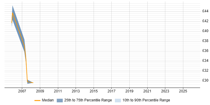 Contractor hourly rate distribution trend for Process Analyst job vacancies in Hertfordshire