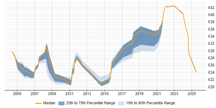 Contractor hourly rate distribution trend for jobs in Hertfordshire citing Process Improvement Contractor hourly rate distribution trend for jobs in Hertfordshire citing Process Improvement