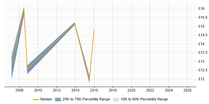 Contractor hourly rate distribution trend for Procurement Administrator job vacancies in Hertfordshire