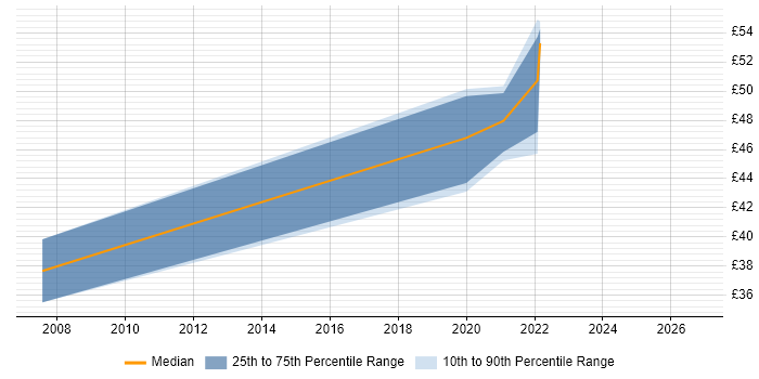 Contractor hourly rate distribution trend for Product Lead job vacancies in Hertfordshire