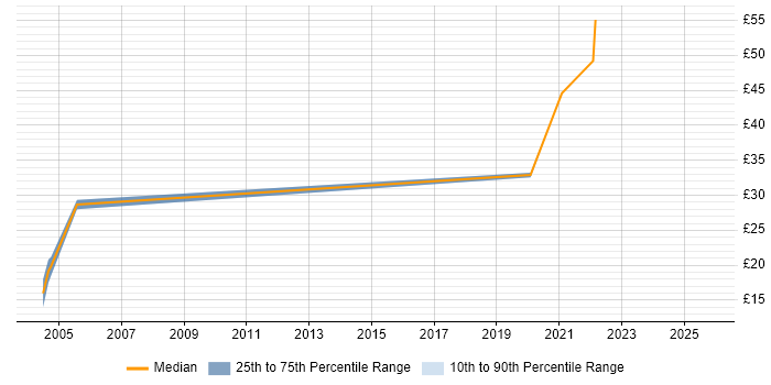 Contractor hourly rate distribution trend for jobs in Hertfordshire citing Product Management